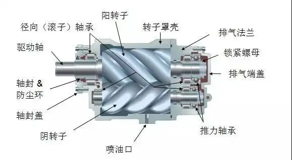 空压机培训100课之010:容积式-双螺杆压缩机概述(一)