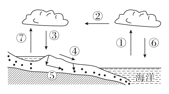 读水循环示意图,完成1～2题.