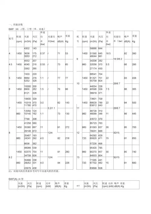风机性能参数参考.docx