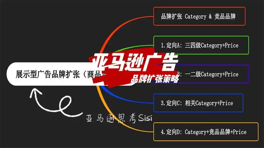 亚马逊运营应掌握展示型广告 - 品牌扩张.扩张广告就像一个挖 - 抖音