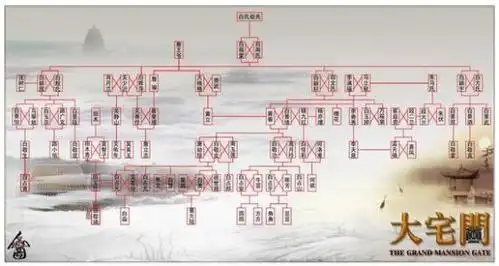 大宅门的人物关系图(续)