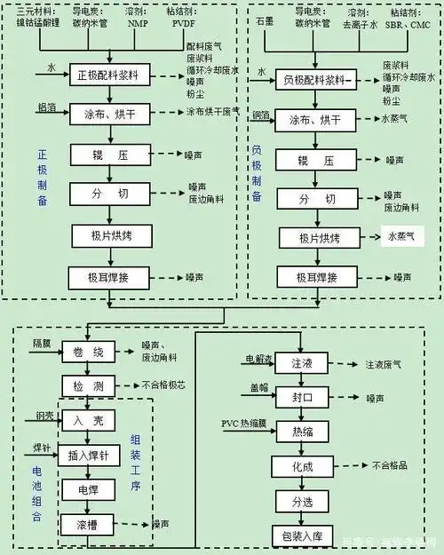 锂电池生产工艺流程