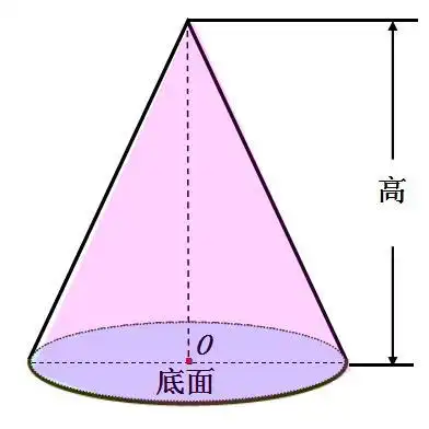 圆锥的底面是一个圆面,圆锥的侧面是一个曲面,从圆锥的顶点到底面圆心