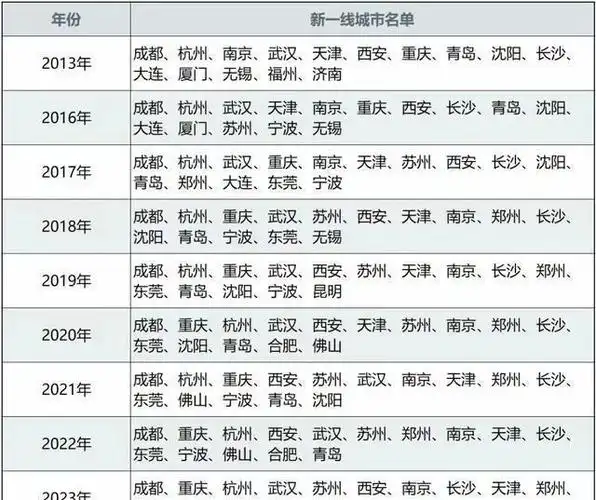 2024年15个新一线城市排名:成都再次第一,杭州第二,苏州超武汉
