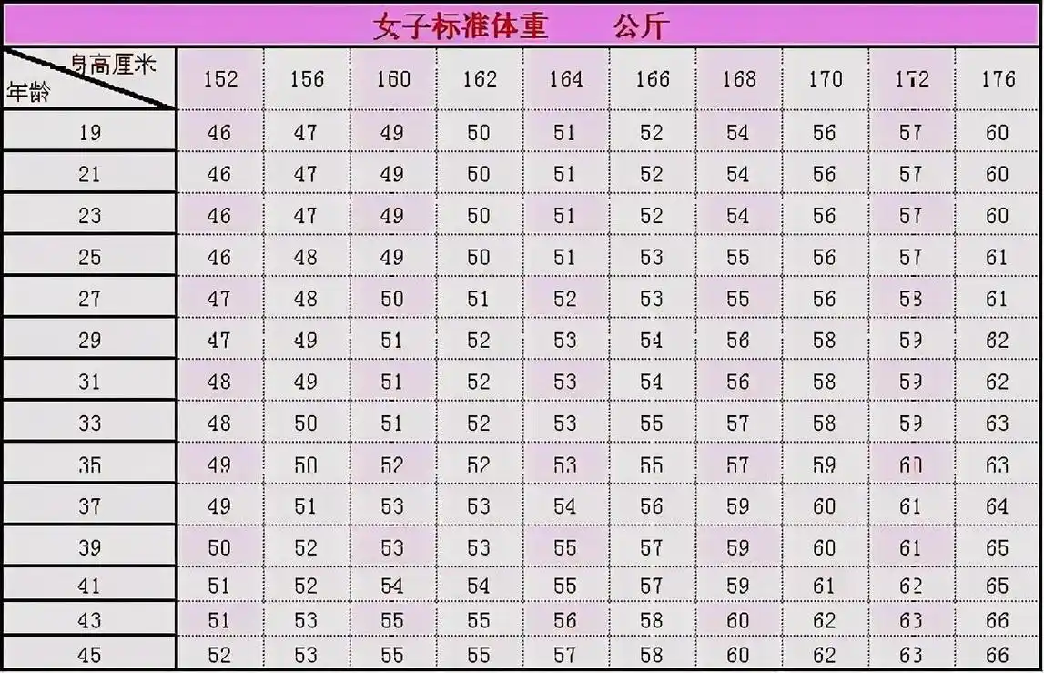 2021女性"152至176cm标准体重表"公布,不妨对照一下