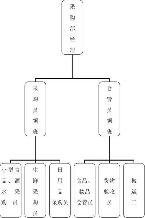 采购部组织结构图