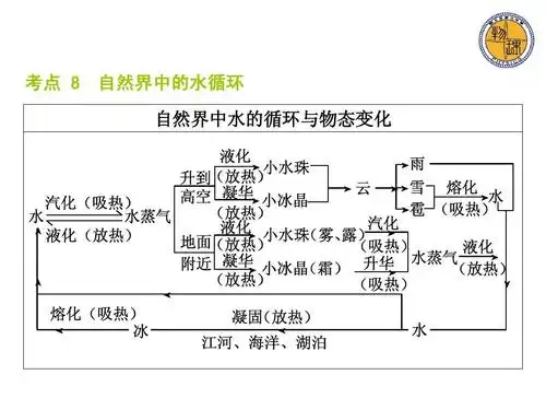 考点   自然界中的水循环 自然界中水的循环与物态变化