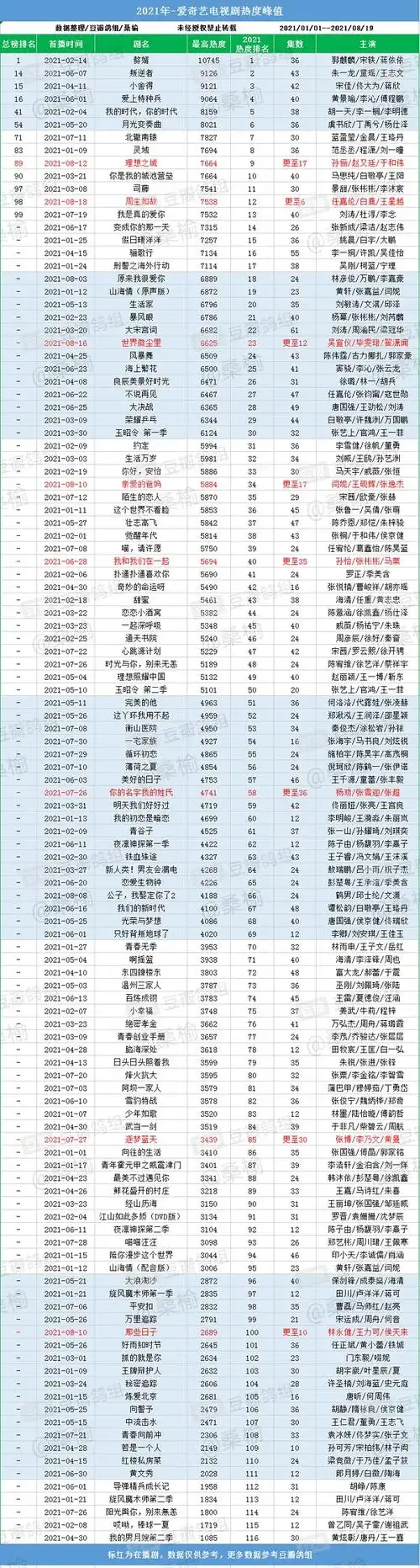 2021爱奇艺电视剧热度峰值排名全181部1231更