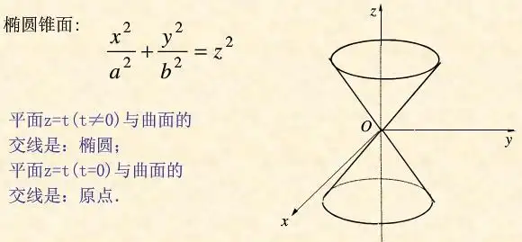 也就是圆锥面. 实际上是椭圆锥面(a=1,b=1)d的特例.参见上图.