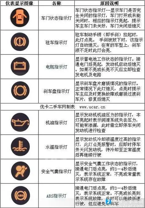 汽车仪表图标识别大全图片 例如冷却液液面警报灯燃油量