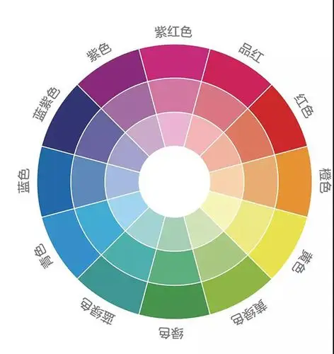 类似色 色轮上相邻的颜色称之为类似色.