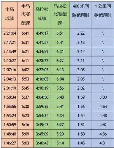 相应马拉松水平在平时训练中采用的间歇跑最佳配速