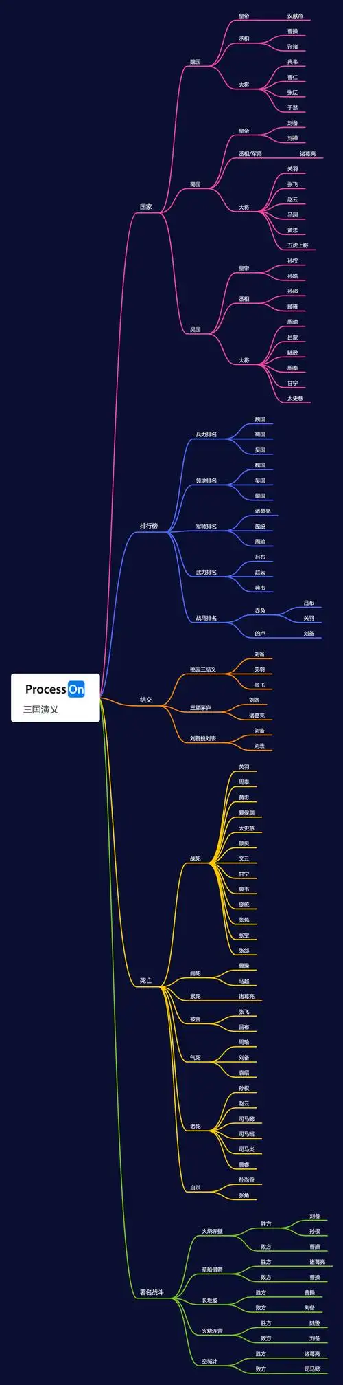 三国演义思维导图简单漂亮|名著分享_processon官方账号的博客-csdn