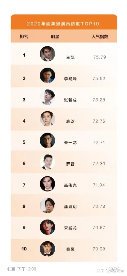 高伟光年度电视剧男演员腾讯娱乐白皮书