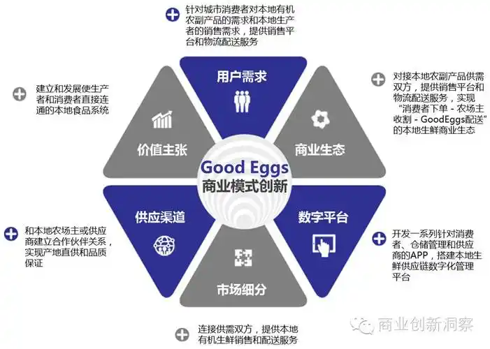 一张图读懂goodeggs商业模式创新
