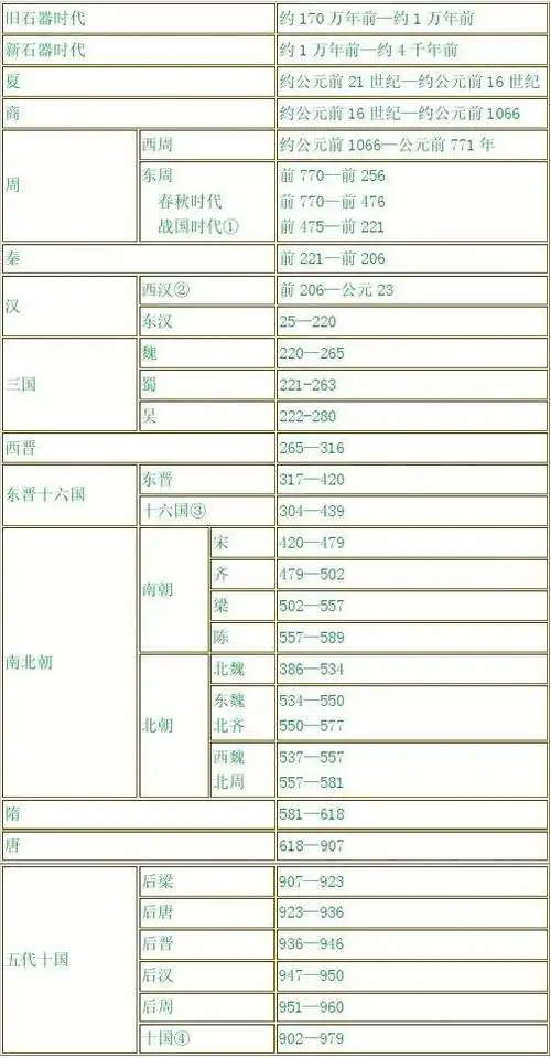 中国历史纪年表