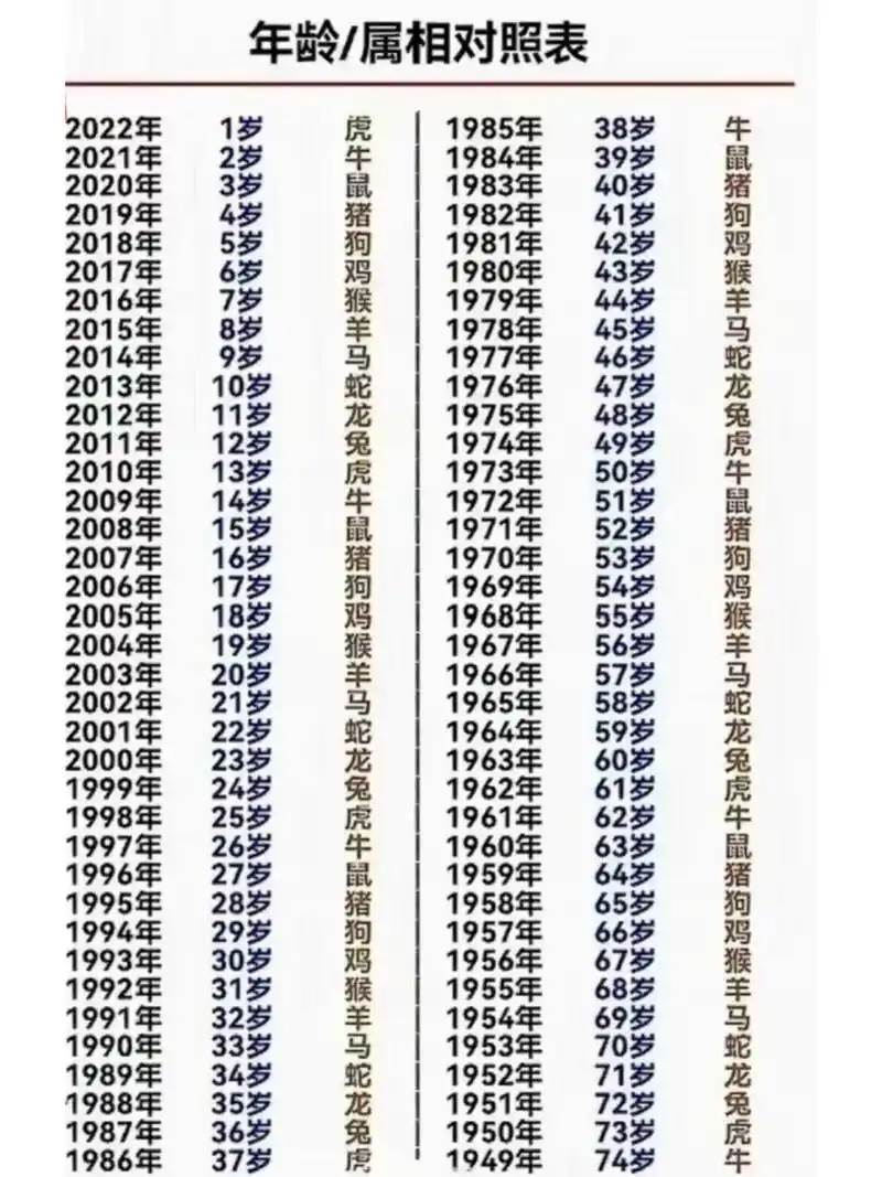 以下是十二生肖的年龄对照表1 鼠2023年鼠年,属鼠的人年龄为1972年