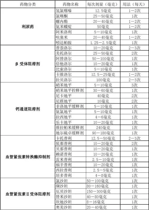 常用降压药物表及用法用量