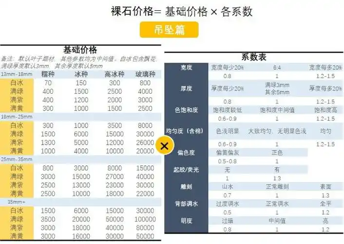 干货篇——翡翠价格表(吊坠裸石)