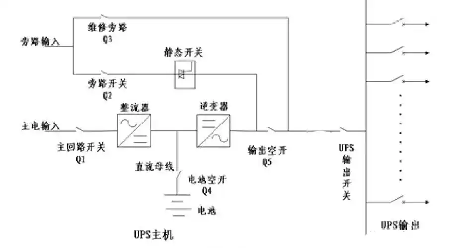 ups组成:ups电源系统由五部分组成:主回路,旁路,电池等电源输入电路