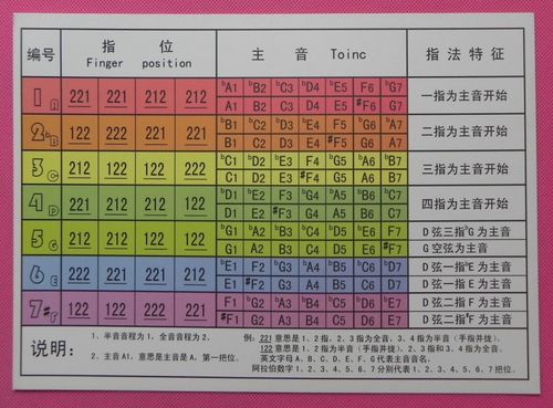 「正版 实拍」小提琴 七把位调性指位图