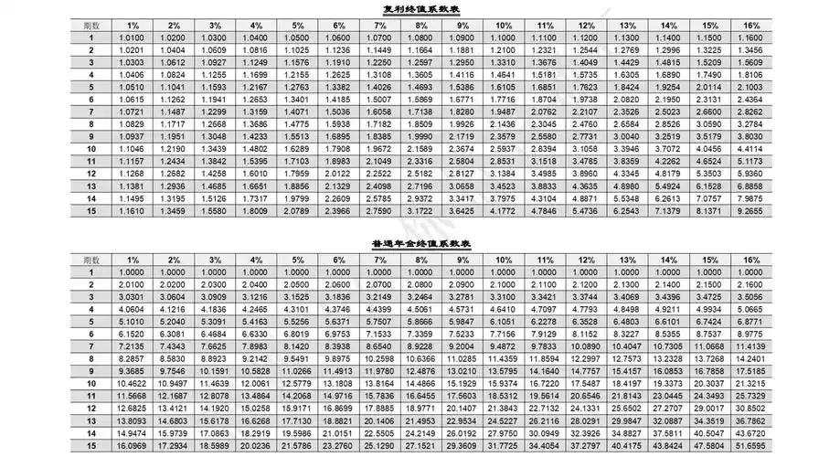 复利现值系数表普通年金现值系数表能发我一下