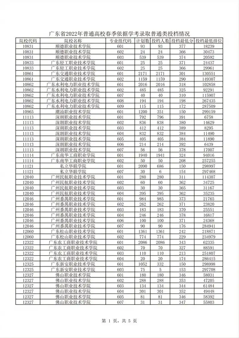 2023年广东学考春季高考录取分数线参考.2023年广东学考 - 抖音