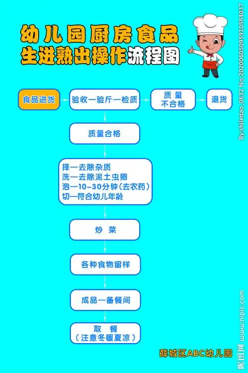 幼儿园厨房食品生进熟出操作流程图片