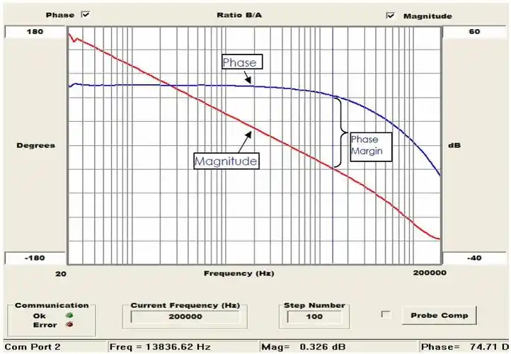 回路开路增益是一个矢量,通过幅值和相位对于频率的关系来体现.
