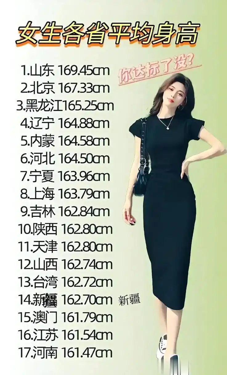女生各省平均身高,你达标了吗? 在南方女生有160已经算是高的了!