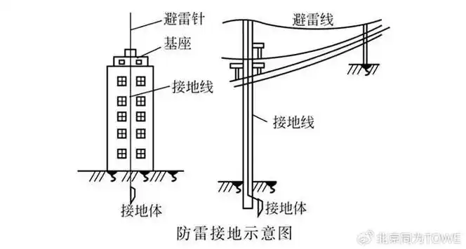 3.防雷接地(lightning protection grounding)