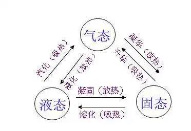 物质三态的相互转