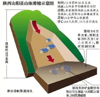 陕西山阳县山体滑坡示意图.