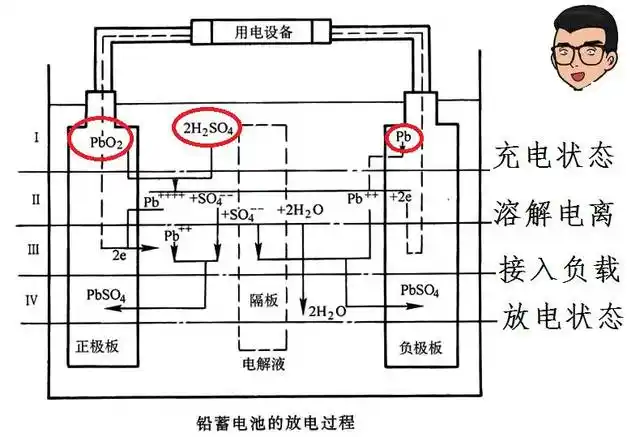 为什么蓄电池用久了,要加水?而不是加硫酸