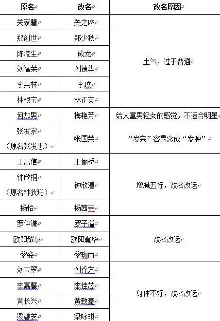 大多数明星改名后都能得偿所愿,至于是心理暗示还是确有其事,也难以