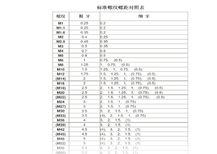 螺纹螺距对照表