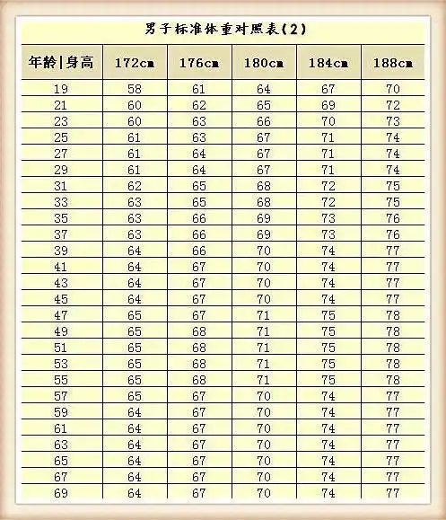 19—69岁男子标准体重对照表(2)