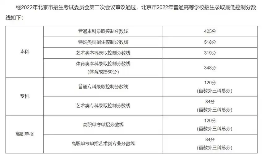 北京市2022高考录取分数线是多少2022年北京高考本科专科分数线