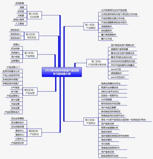 二,2019新版产品经理学习路线图--- 学习大纲及各阶段知识点