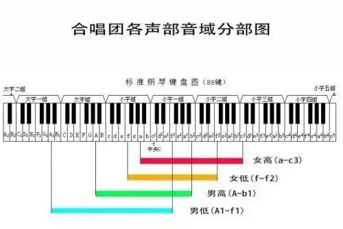 46:音域(compass )人声或乐器发声的音调广度,常以其高低两极音表示之