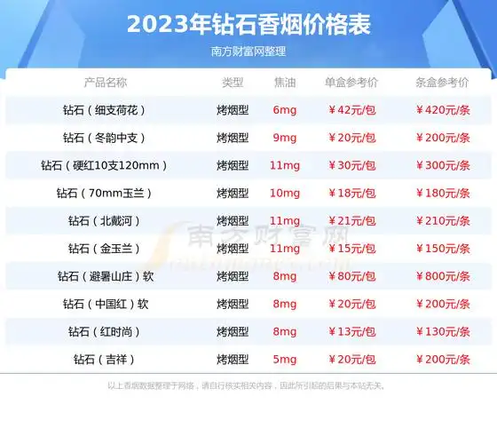 2023年钻石时尚粗支多少钱一包钻石香烟价格表