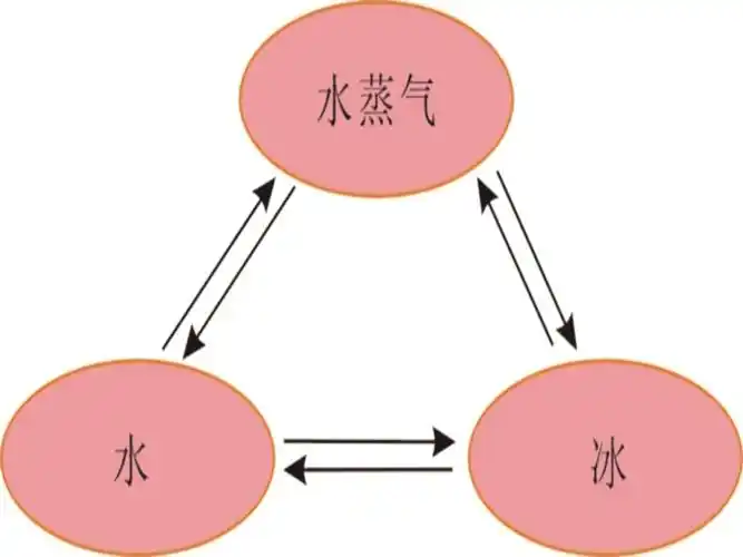 水的三态变化演示文稿1ppt