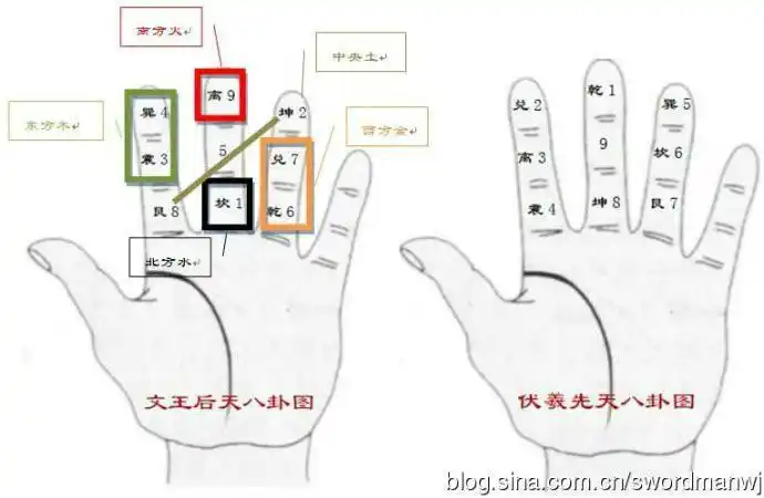 九宫八卦–易学基础