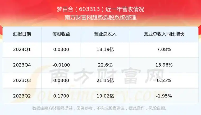 梦百合股票近一年营收情况如下表:梦百合2024年第一季度显示,公司主营