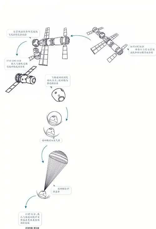 神舟归来 壮士凯旋   16日8时56分   神舟十二号与空间站天和核心舱