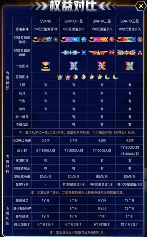 其中包括等级加速,多彩气泡,超级群,身份铭牌,个性名片等.