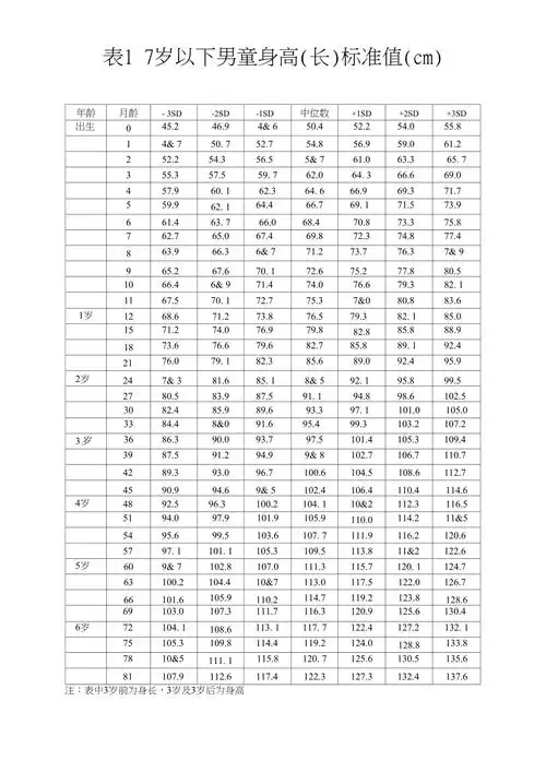 7岁以下儿童身高(体重)标准