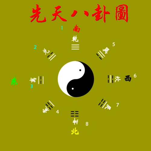 重新思考先天八卦排列之秘?
