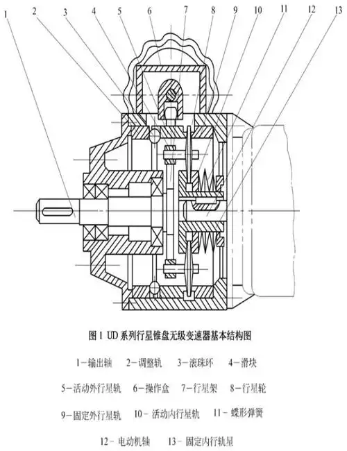 无级变速机 无级变速机主要由压紧的主动轮装置,摩檫传动机构,调