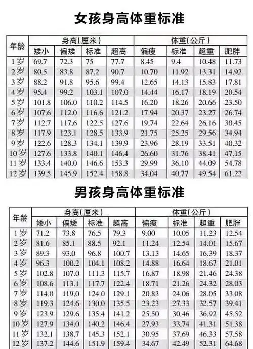 如下图,宝妈们请依次对照,你家孩子身高达标了吗?